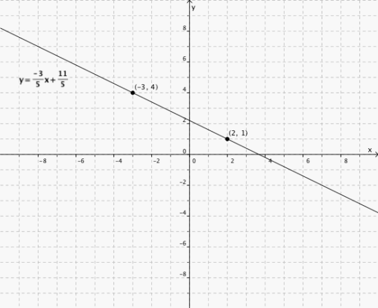 Linjen som går gjennom (-3, 4) og (2, 1) har stigningstall -3/5 og skjærer y - aksen i 11/5; y = -3/5x + 11/5